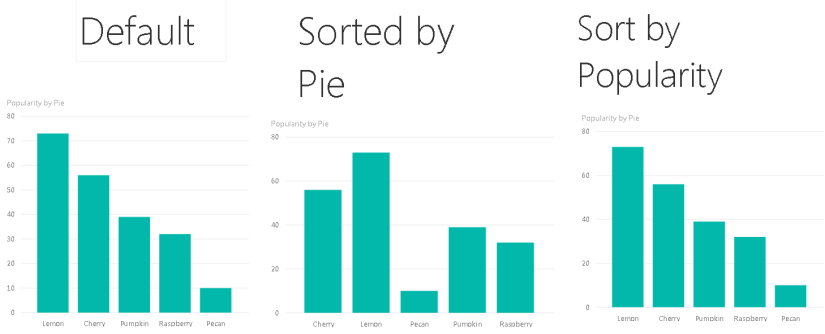 A comparison of the bar chart with default sorting, sorting by pie name, and sorting by popularity.